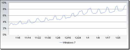 Windows 7 stats