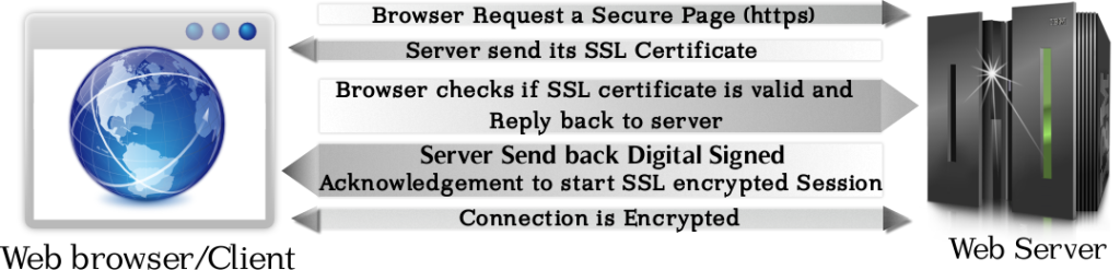 How SSL Works