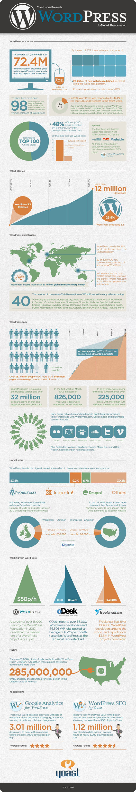 Wordpress Stats