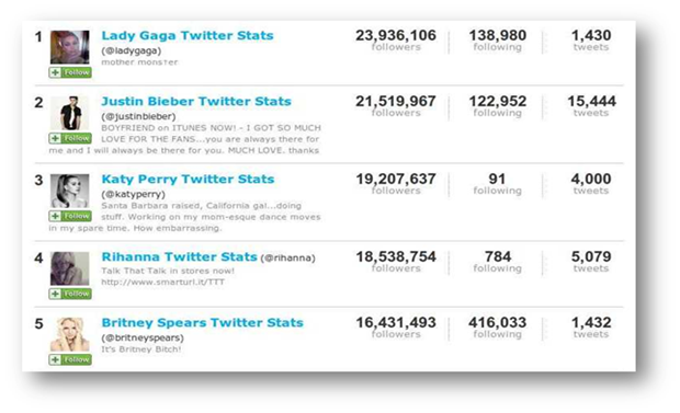 Top Followers on Twitter