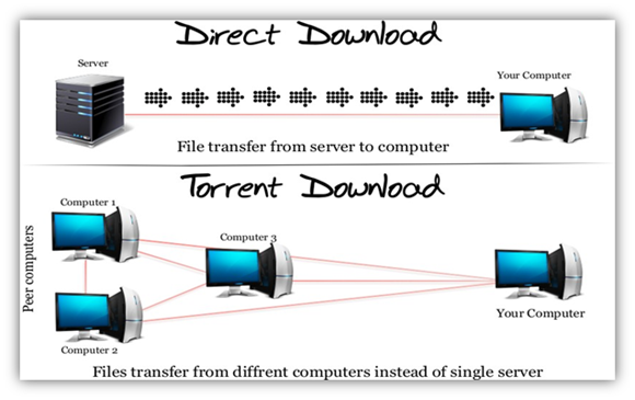 Direct Download Vs Torrent Download