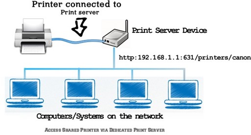 Dedicated Print Server hardware